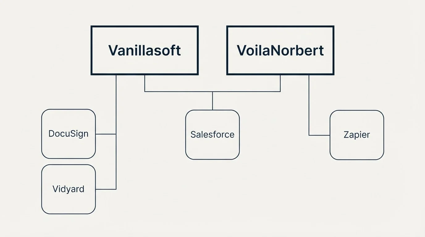 Integration grid: Integration Ecosystem (Vanillasoft, VoilaNorbert, Salesforce, DocuSign)