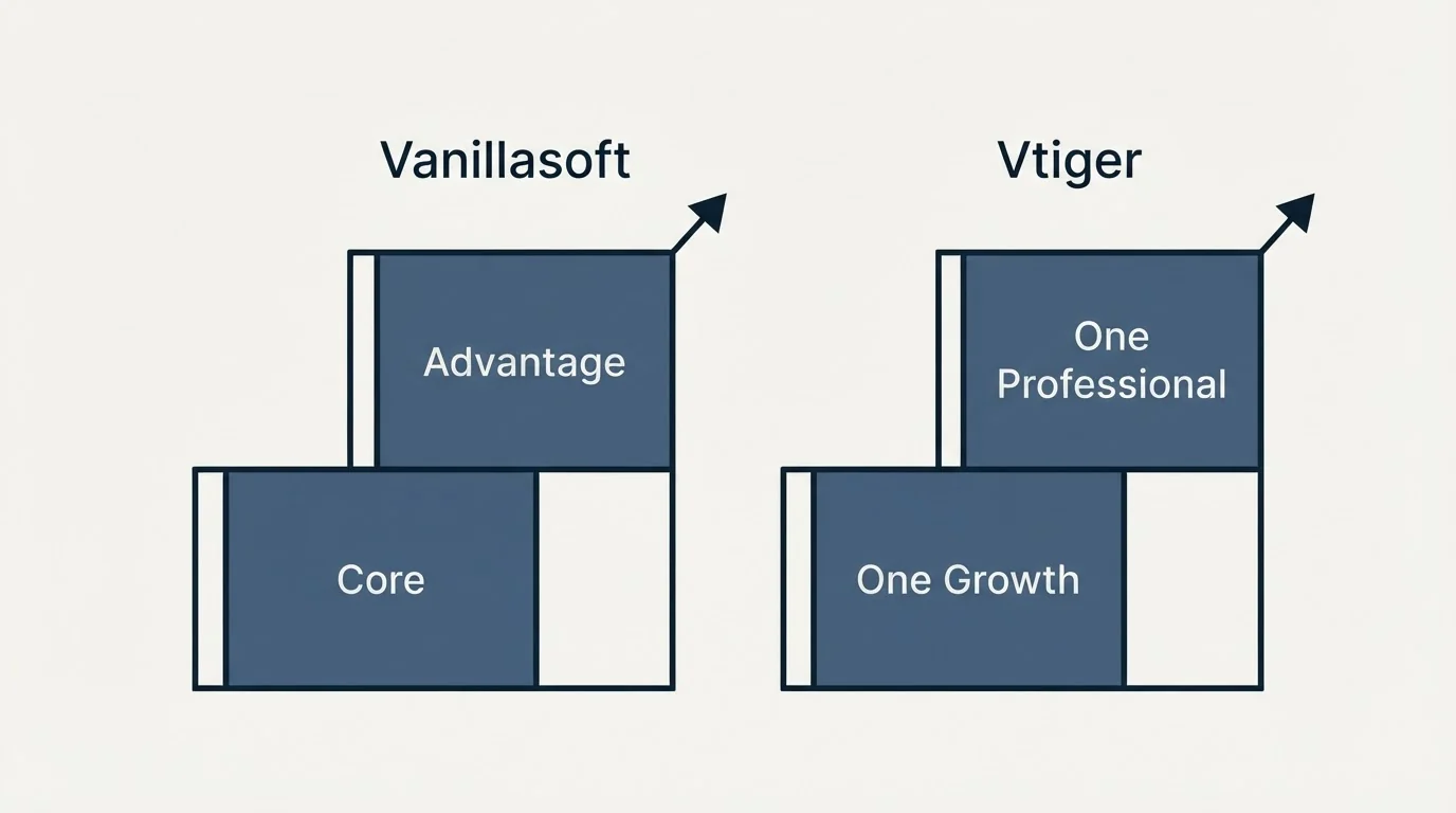 Pricing ladder: Pricing Comparison (Vanillasoft, Vtiger, Core, One Growth)