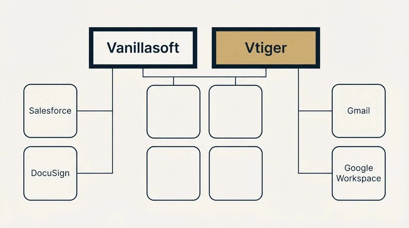 Integration grid: Integration Ecosystem (Vanillasoft, Vtiger, Salesforce, Gmail)