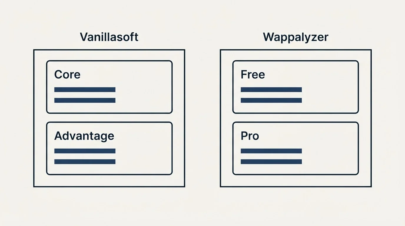 Pricing panels: Pricing Comparison (Vanillasoft, Wappalyzer, Core, Free)