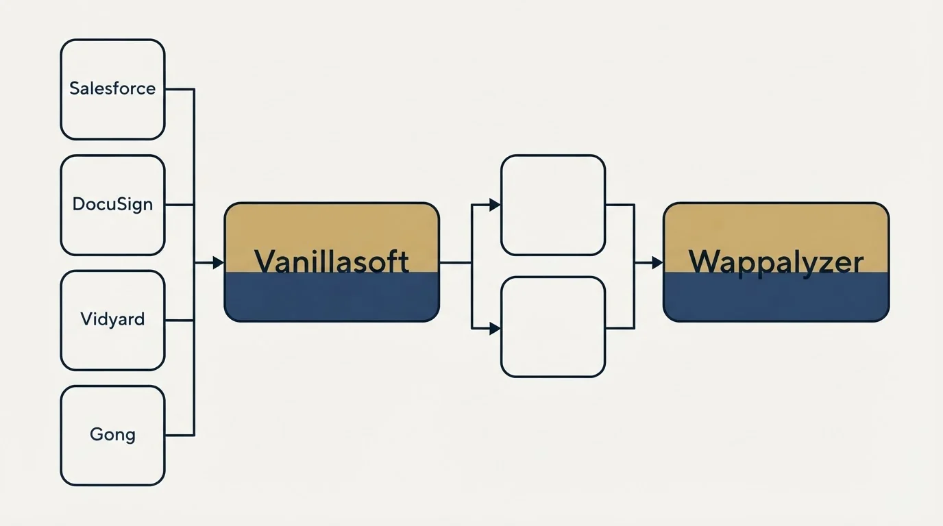 Integration flow: Integration Ecosystem (Vanillasoft, Wappalyzer, Salesforce, DocuSign)