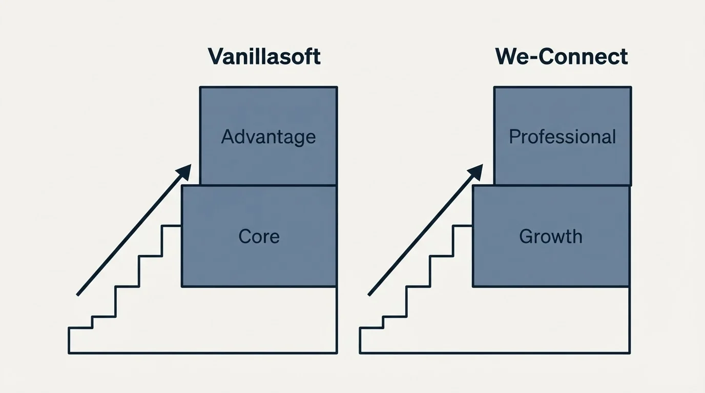 Pricing ladder: Pricing Comparison (Vanillasoft, We-Connect, Core, Growth)