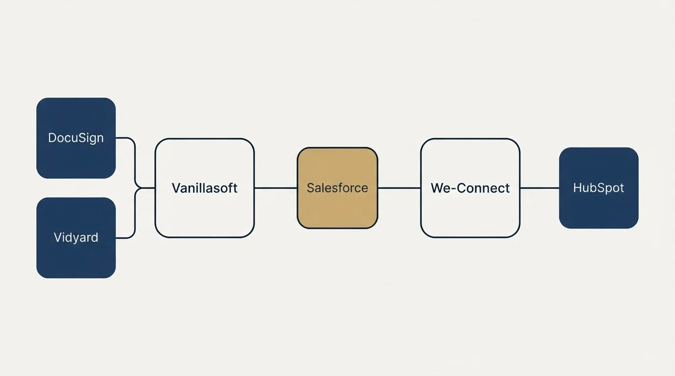 Integration schematic: Integration Ecosystem (Vanillasoft, We-Connect, Salesforce, DocuSign)