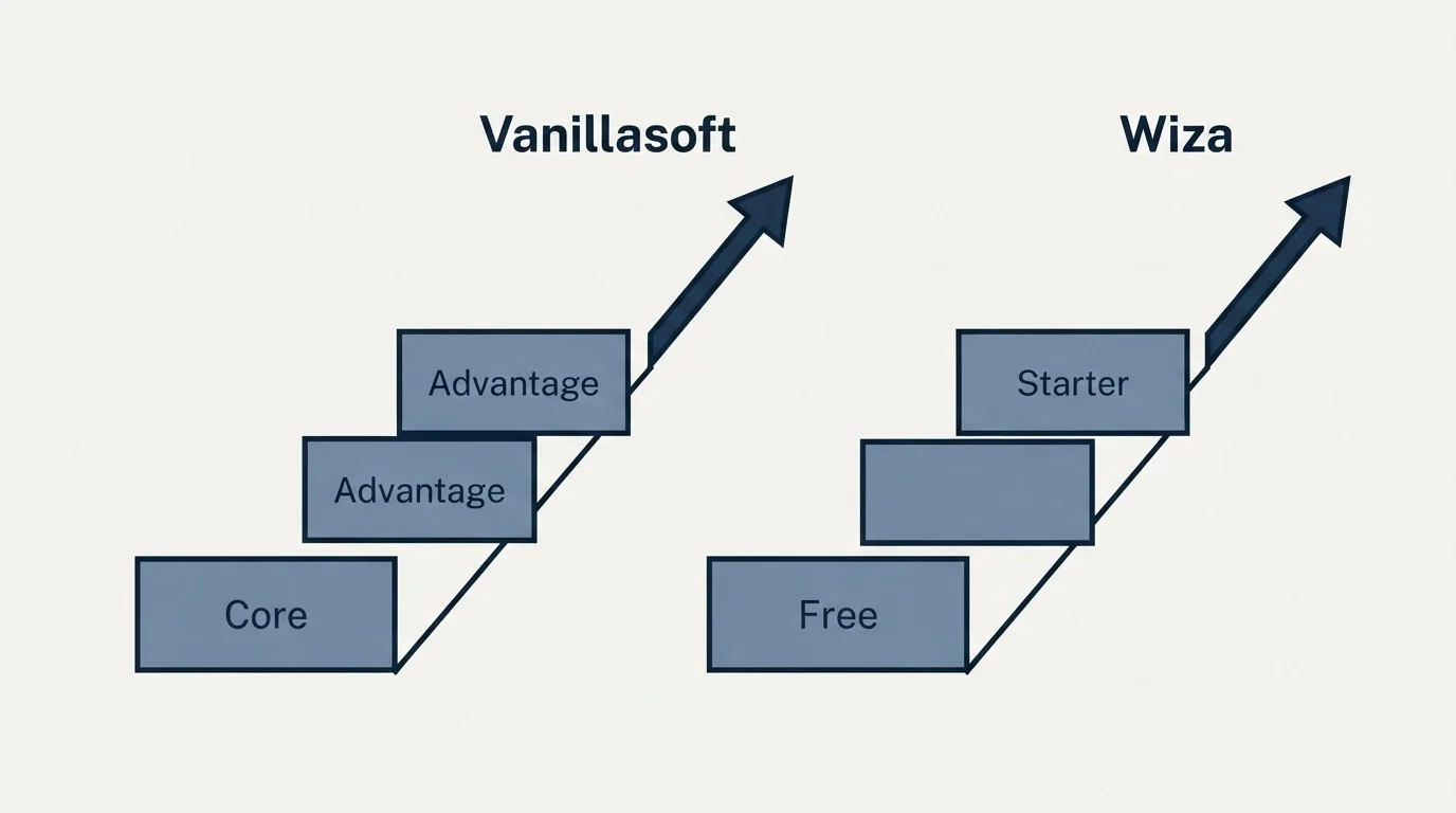 Pricing ladder: Pricing Comparison (Vanillasoft, Wiza, Core, Free)