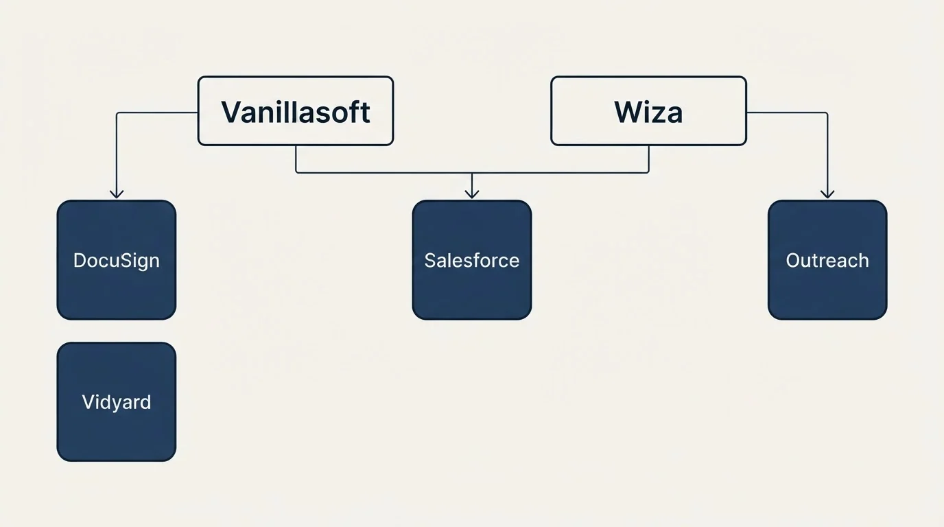 Integration grid: Integration Ecosystem (Vanillasoft, Wiza, Salesforce, DocuSign)