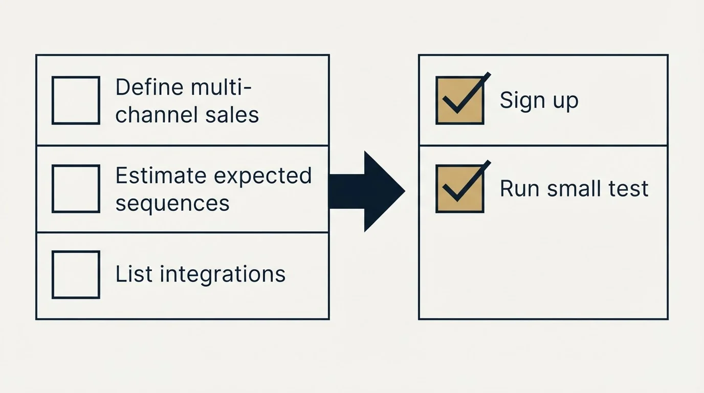Before-and-after steps: Getting Started Checklist (Define multi-channel sales, Estimate expected sequences, List integrations, Sign up)