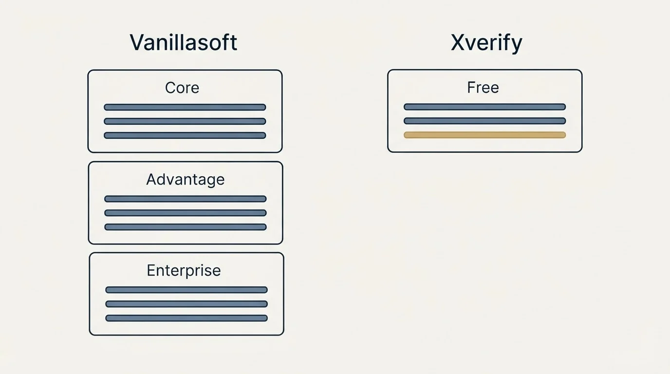 Pricing panels: Pricing Comparison (Vanillasoft, Xverify, Core, Free)