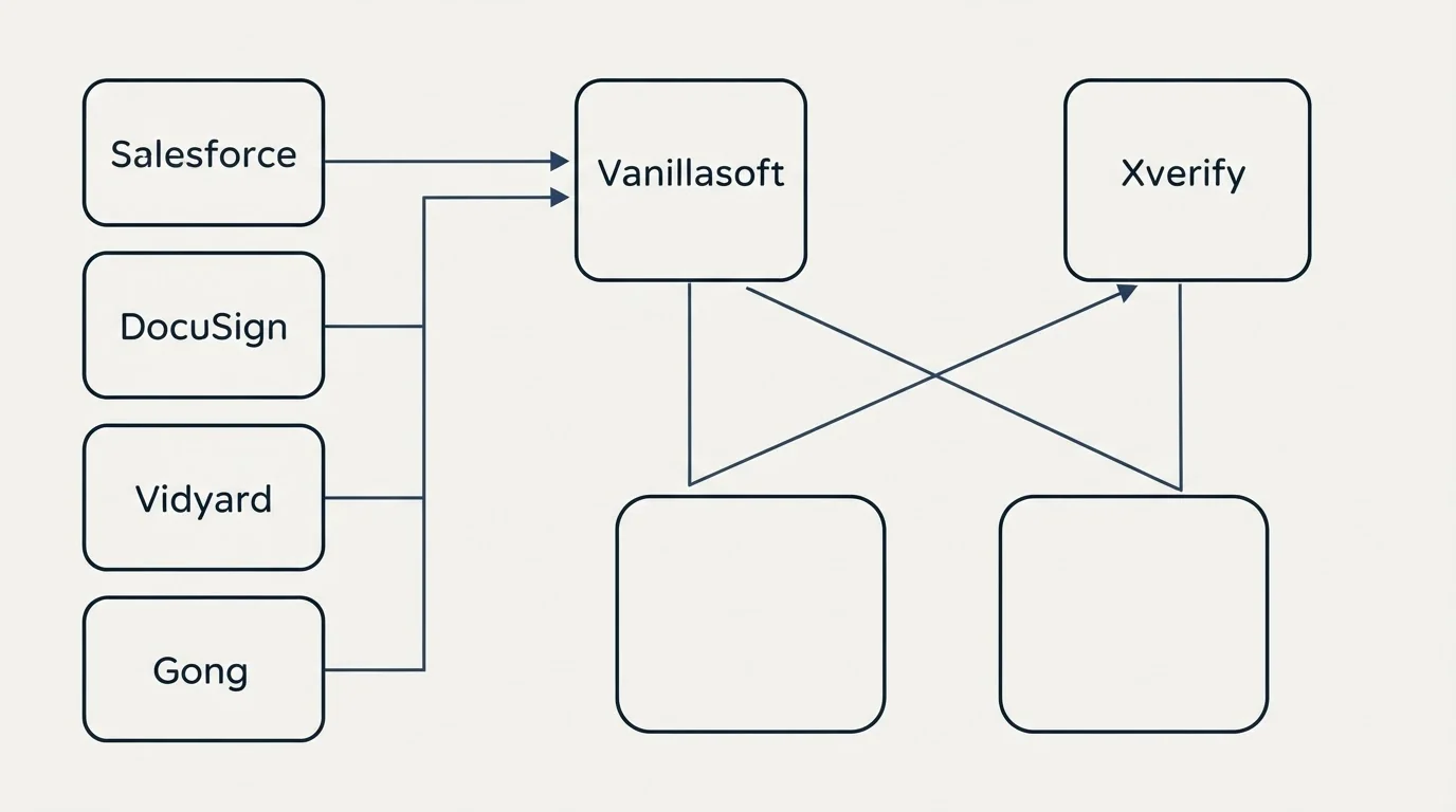 Integration grid: Integration Ecosystem (Vanillasoft, Xverify, Salesforce, DocuSign)