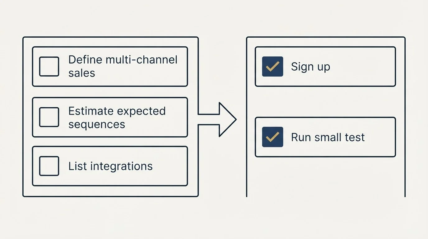 Before-and-after steps: Getting Started Checklist (Define multi-channel sales, Estimate expected sequences, List integrations, Sign up)