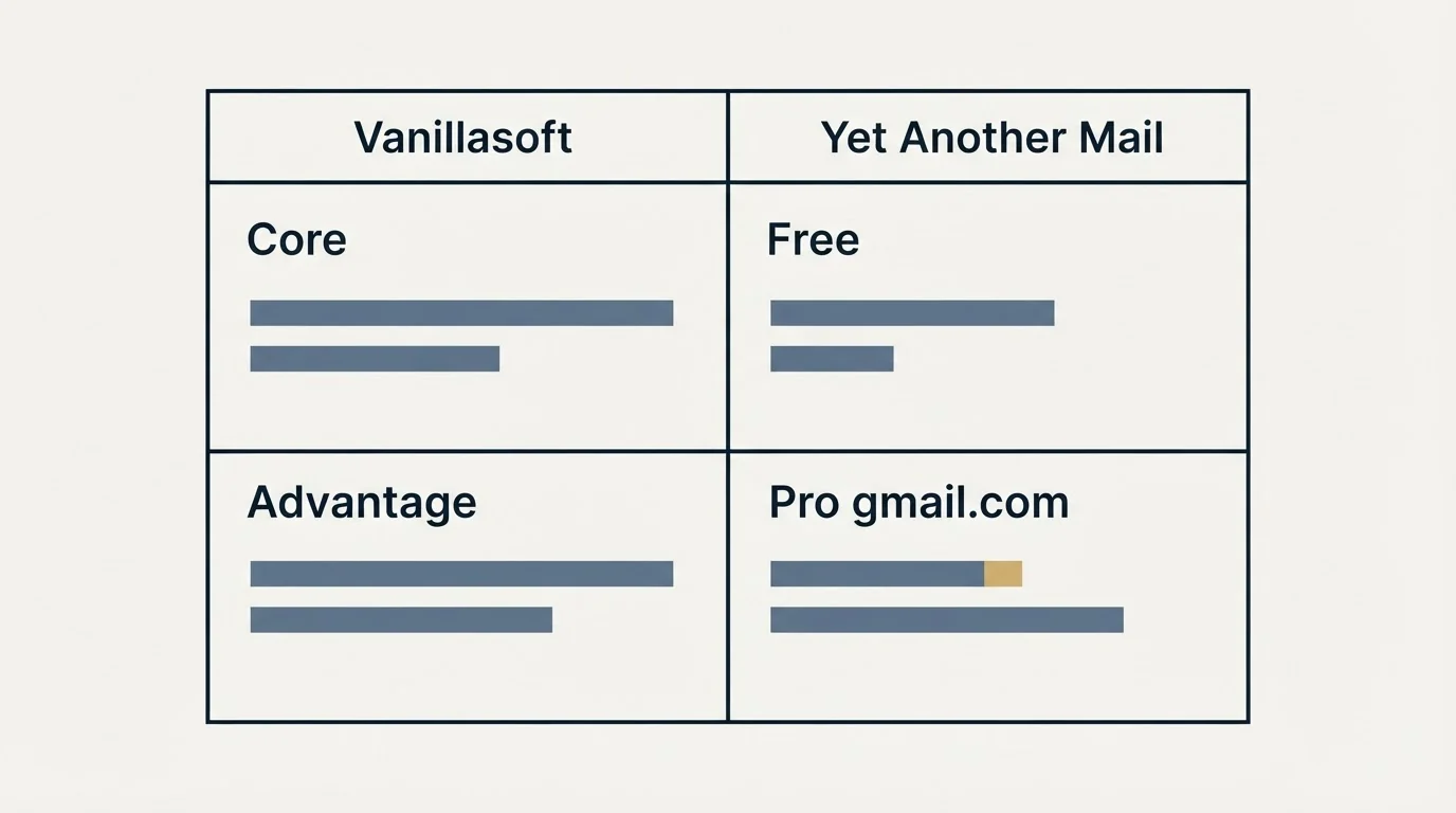 Pricing table: Pricing Comparison (Vanillasoft, Yet Another Mail, Core, Free)