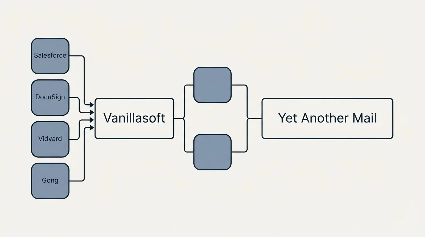 Integration flow: Integration Ecosystem (Vanillasoft, Yet Another Mail, Salesforce, DocuSign)
