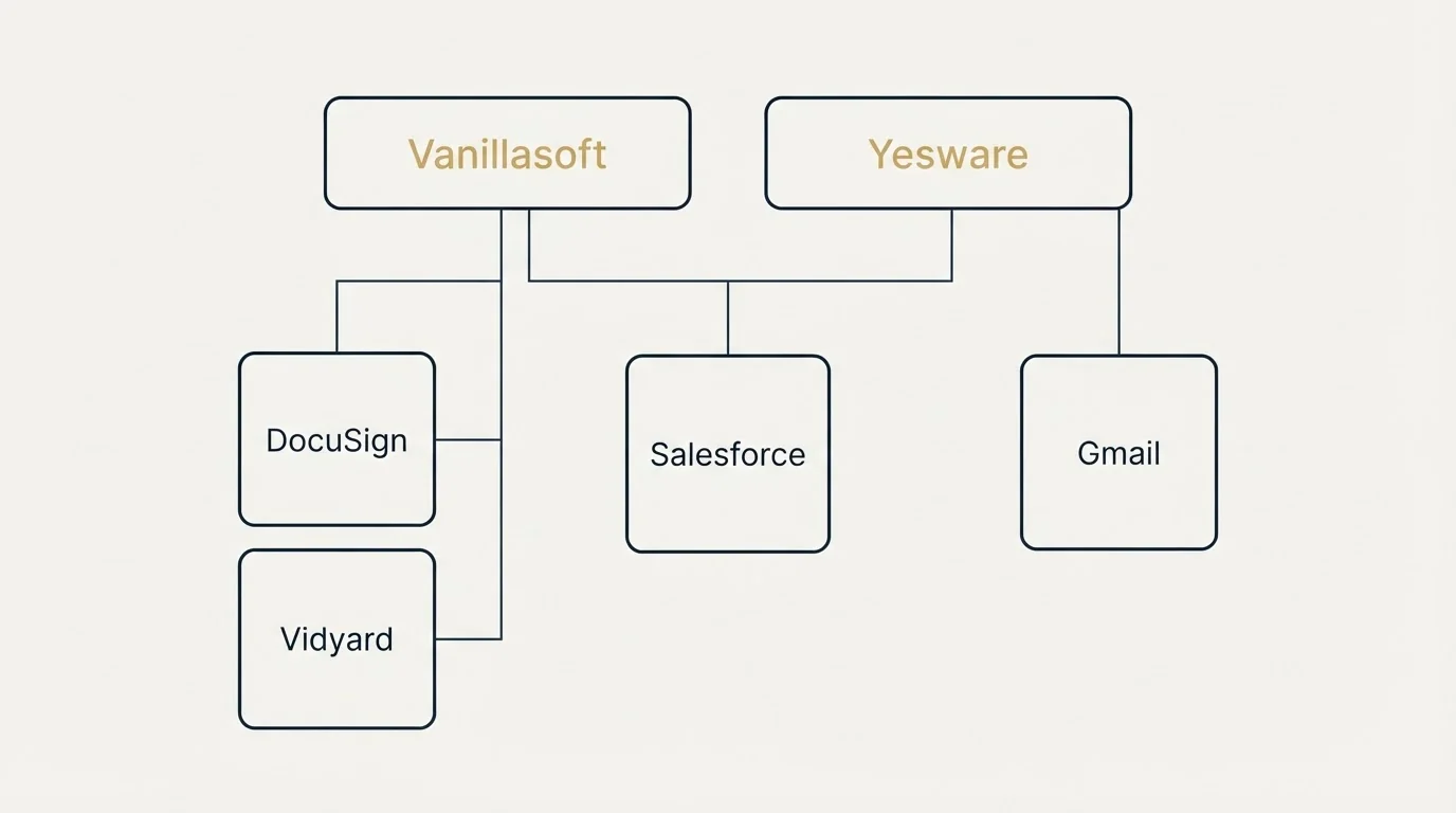 Integration grid: Integration Ecosystem (Vanillasoft, Yesware, Salesforce, DocuSign)