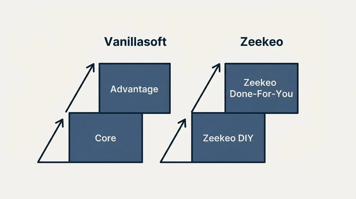 Pricing ladder: Pricing Comparison (Vanillasoft, Zeekeo, Core, Zeekeo DIY)