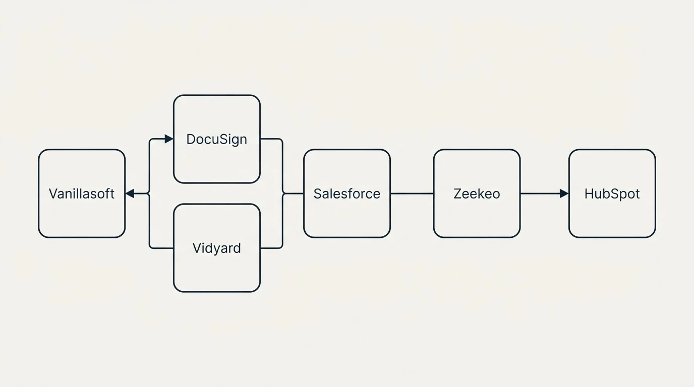 Integration flow: Integration Ecosystem (Vanillasoft, Zeekeo, Salesforce, DocuSign)