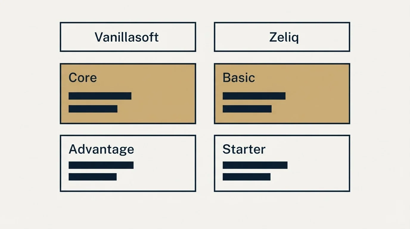Pricing table: Pricing Comparison (Vanillasoft, Zeliq, Core, Basic)
