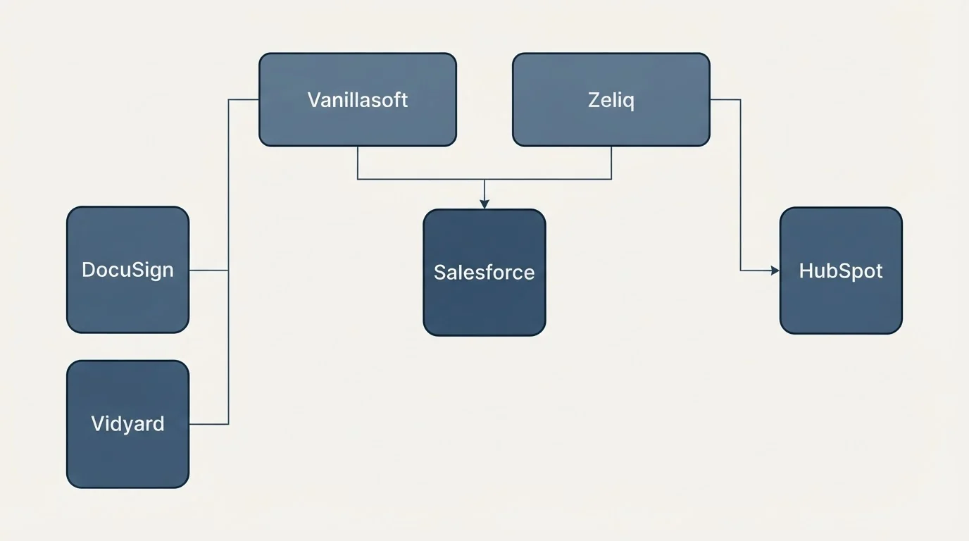 Integration grid: Integration Ecosystem (Vanillasoft, Zeliq, Salesforce, DocuSign)