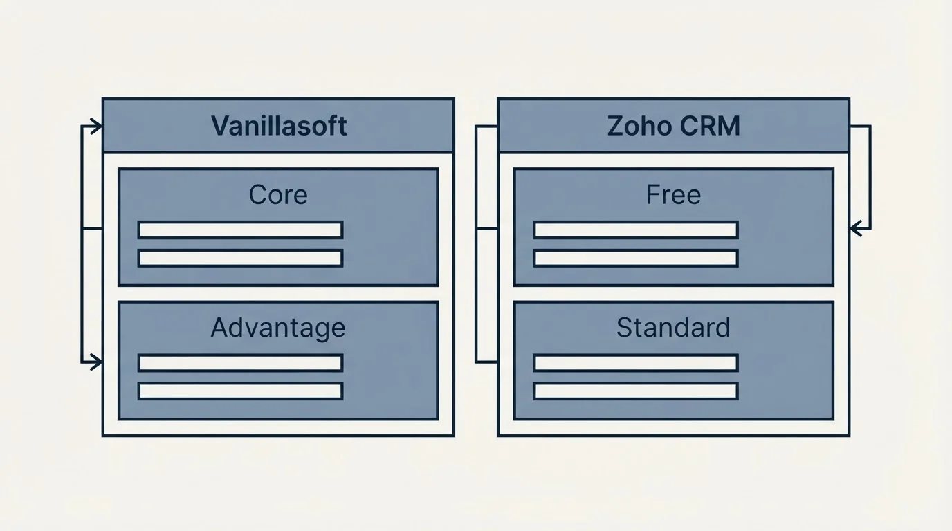 Pricing table: Pricing Comparison (Vanillasoft, Zoho CRM, Core, Free)