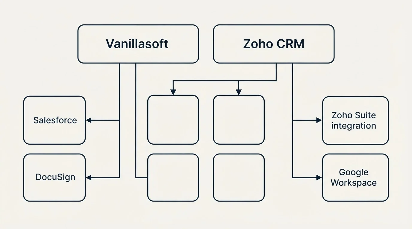 Integration grid: Integration Ecosystem (Vanillasoft, Zoho CRM, Salesforce, Zoho Suite integration)