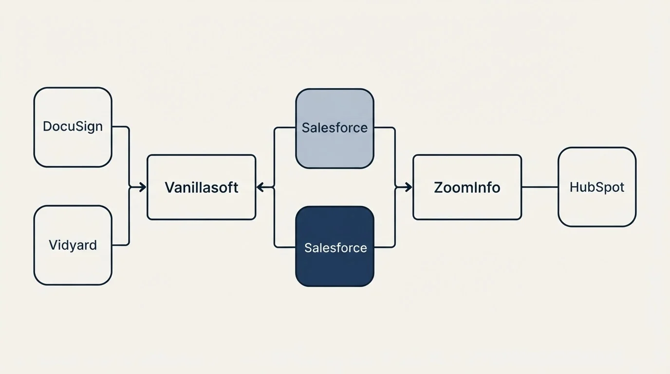 Integration flow: Integration Ecosystem (Vanillasoft, ZoomInfo, Salesforce, DocuSign)