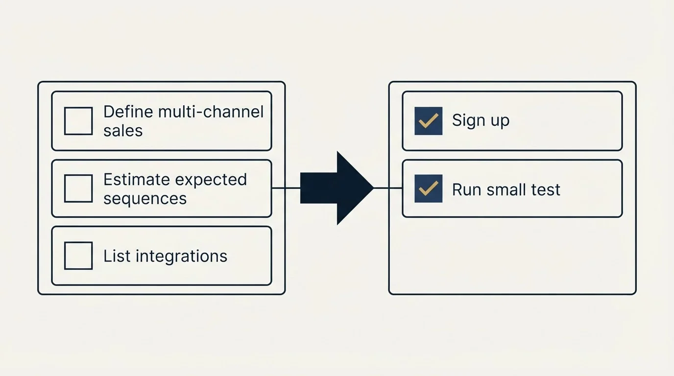 Before-and-after steps: Getting Started Checklist (Define multi-channel sales, Estimate expected sequences, List integrations, Sign up)