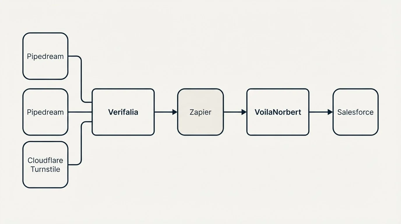 Integration schematic: Integration Ecosystem (Verifalia, VoilaNorbert, Zapier, Pipedream)