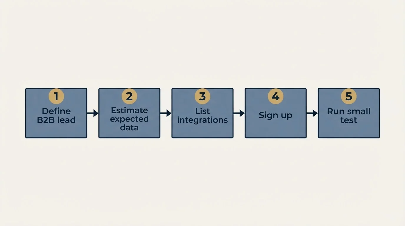 Step sequence: Getting Started Checklist (Define B2B lead, Estimate expected data, List integrations, Sign up)