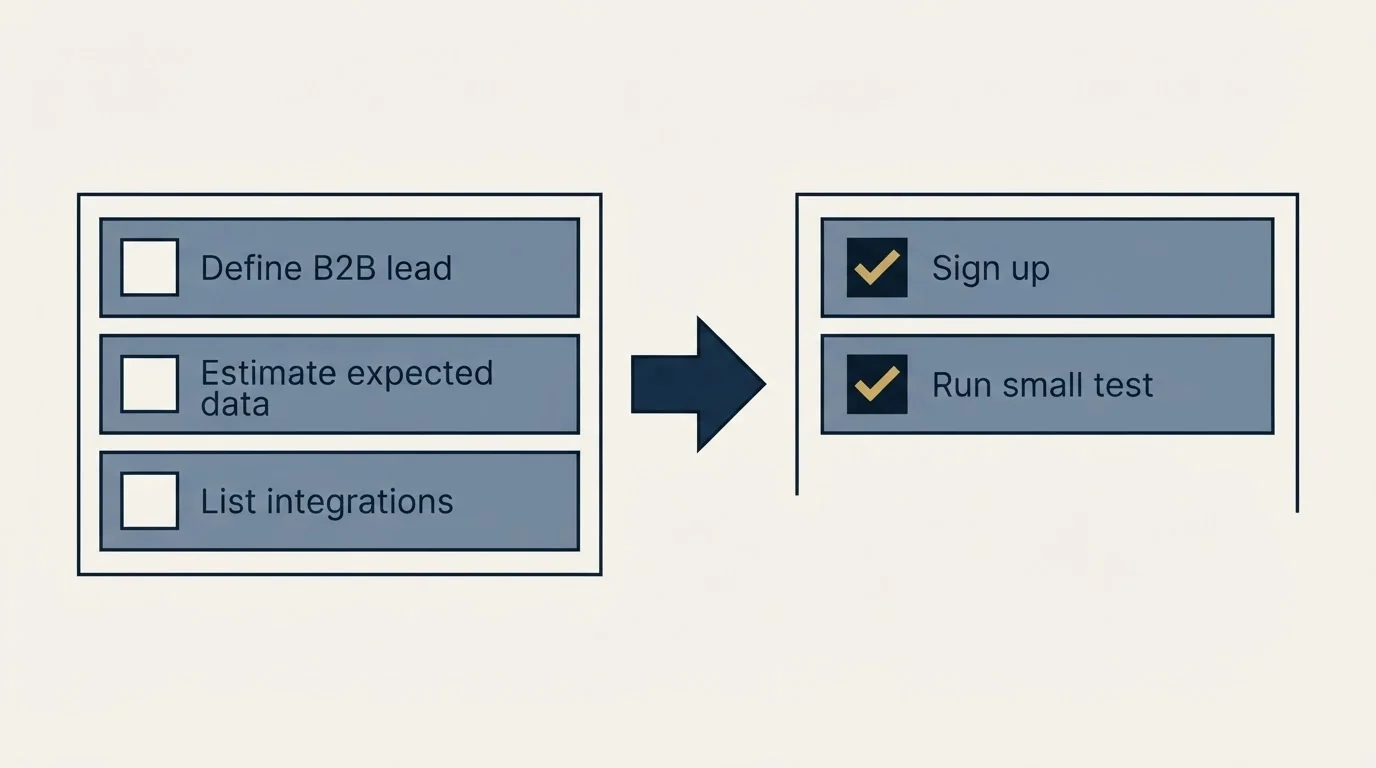 Before-and-after steps: Getting Started Checklist (Define B2B lead, Estimate expected data, List integrations, Sign up)