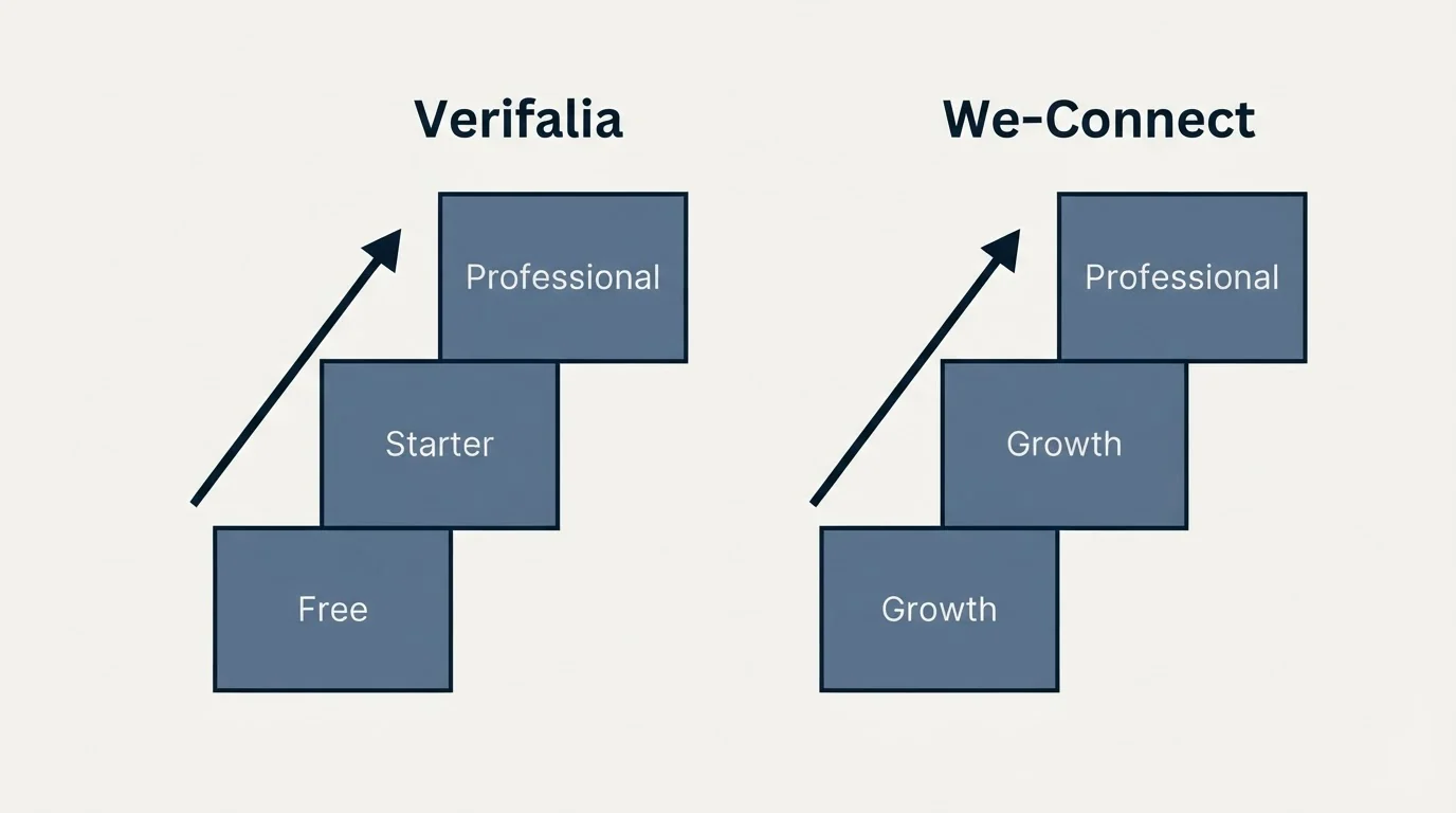 Pricing ladder: Pricing Comparison (Verifalia, We-Connect, Free, Growth)