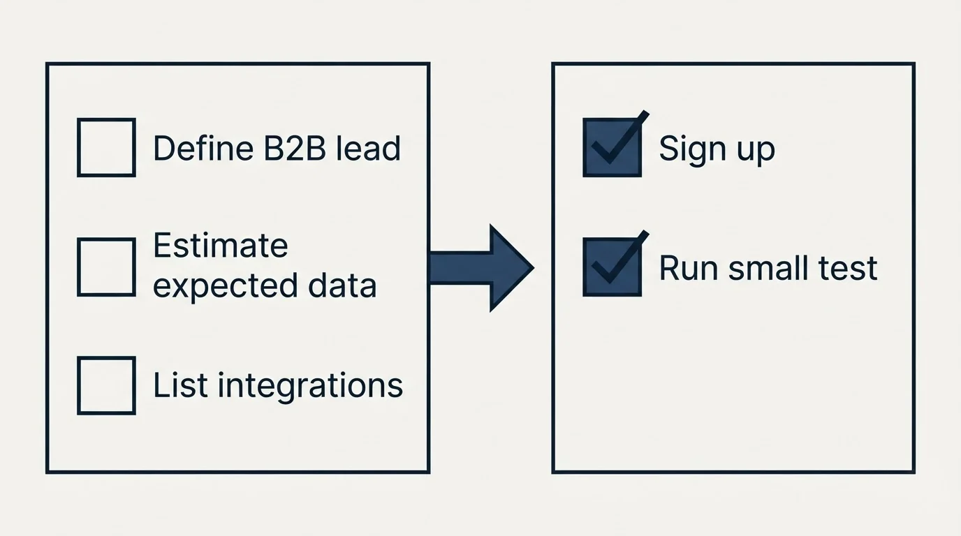 Before-and-after steps: Getting Started Checklist (Define B2B lead, Estimate expected data, List integrations, Sign up)