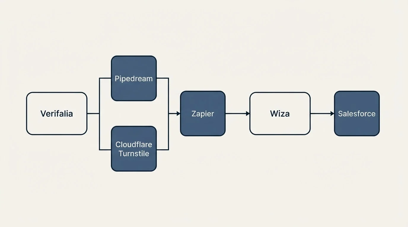 Integration flow: Integration Ecosystem (Verifalia, Wiza, Zapier, Pipedream)