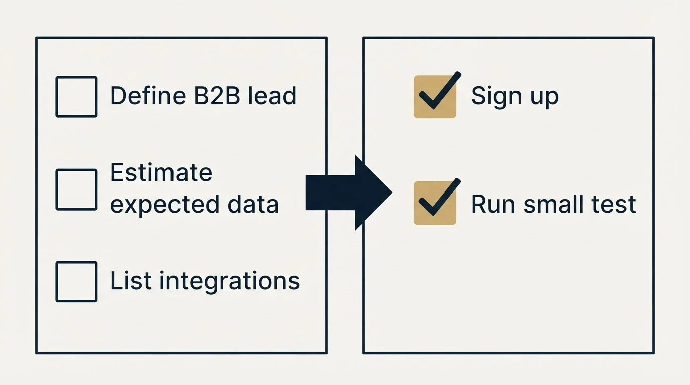 Before-and-after steps: Getting Started Checklist (Define B2B lead, Estimate expected data, List integrations, Sign up)
