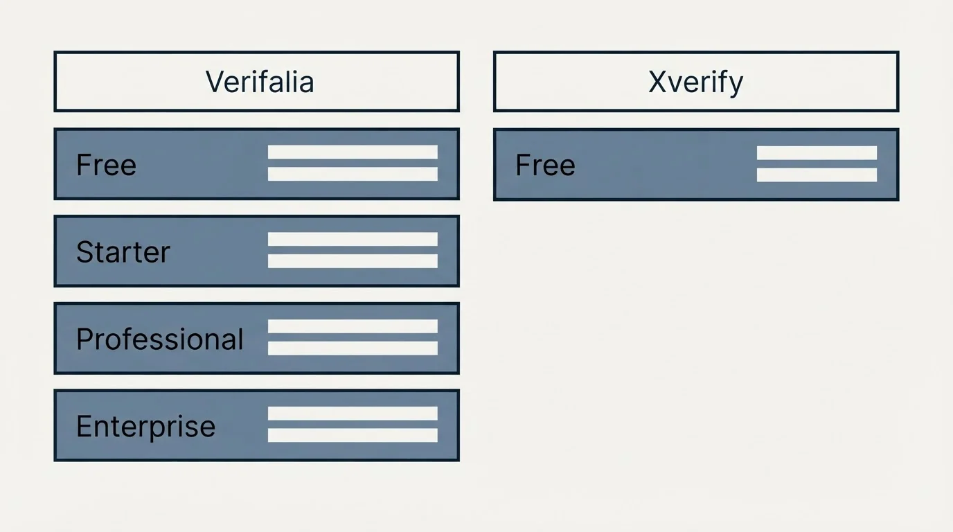 Pricing table: Pricing Comparison (Verifalia, Xverify, Free, Starter)