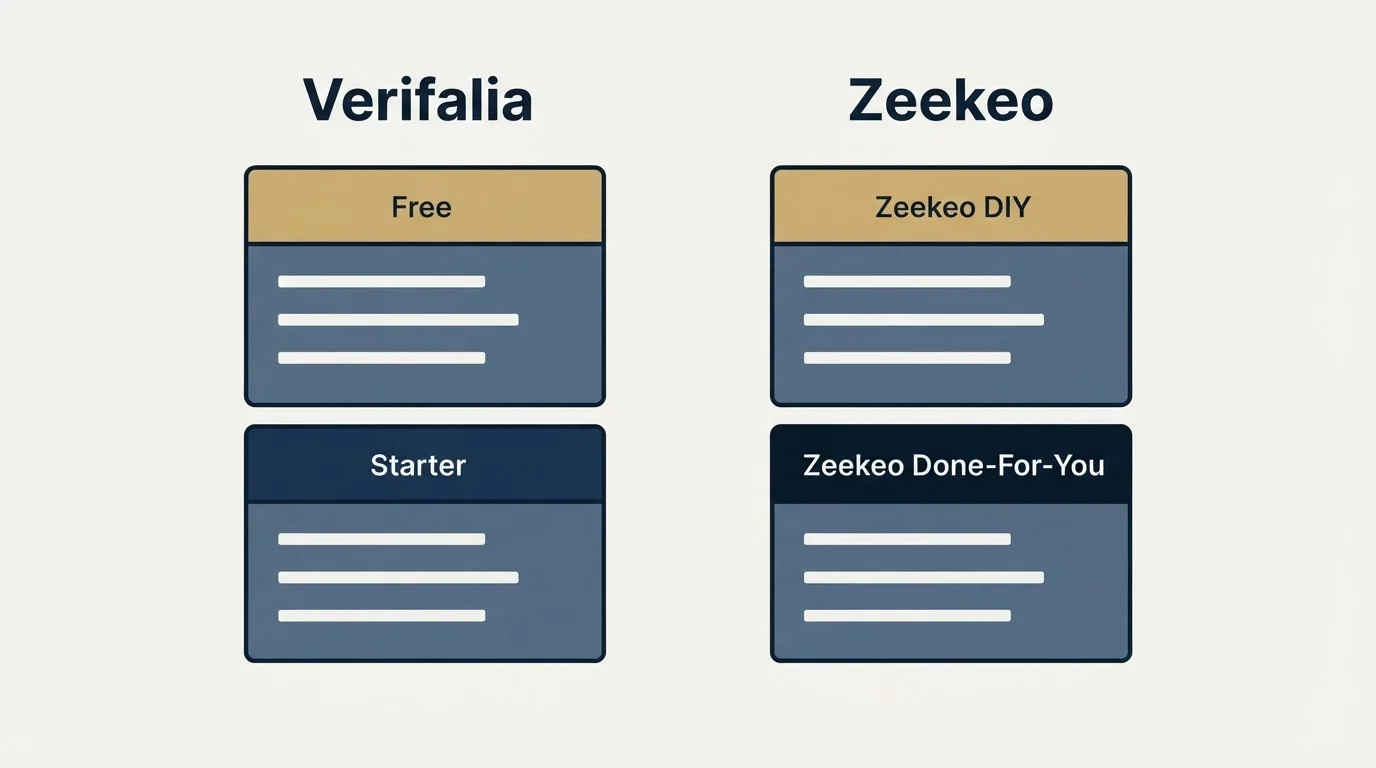 Pricing panels: Pricing Comparison (Verifalia, Zeekeo, Free, Zeekeo DIY)