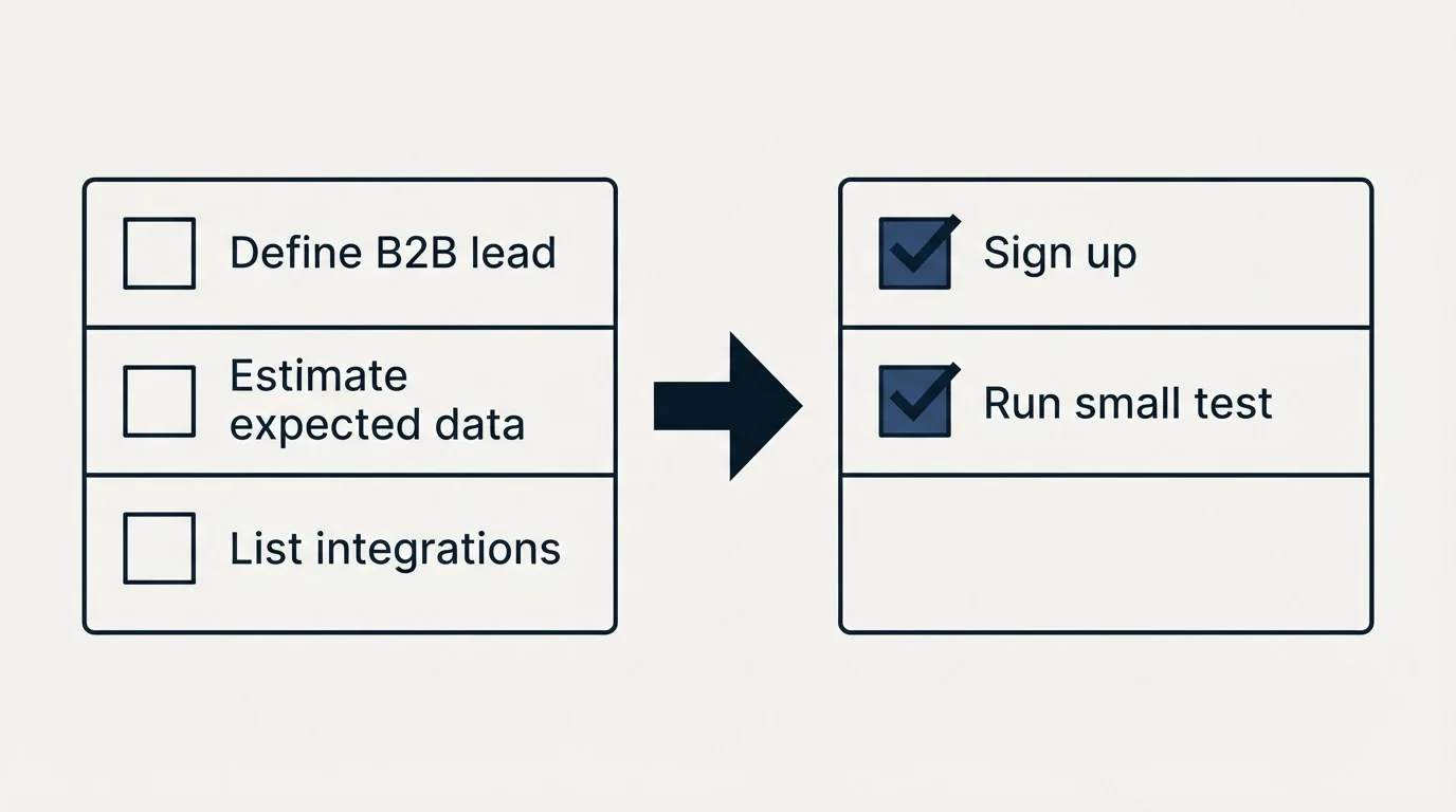 Before-and-after steps: Getting Started Checklist (Define B2B lead, Estimate expected data, List integrations, Sign up)