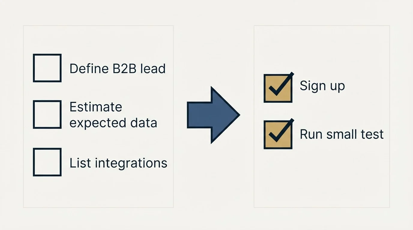 Before-and-after steps: Getting Started Checklist (Define B2B lead, Estimate expected data, List integrations, Sign up)