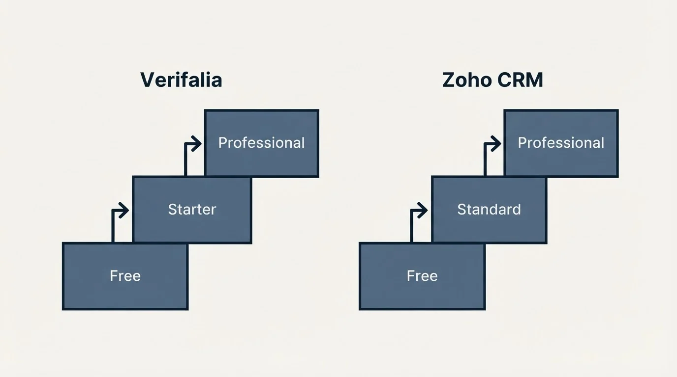 Pricing ladder: Pricing Comparison (Verifalia, Zoho CRM, Free, Starter)