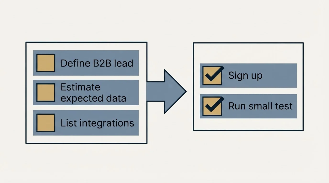 Before-and-after steps: Getting Started Checklist (Define B2B lead, Estimate expected data, List integrations, Sign up)