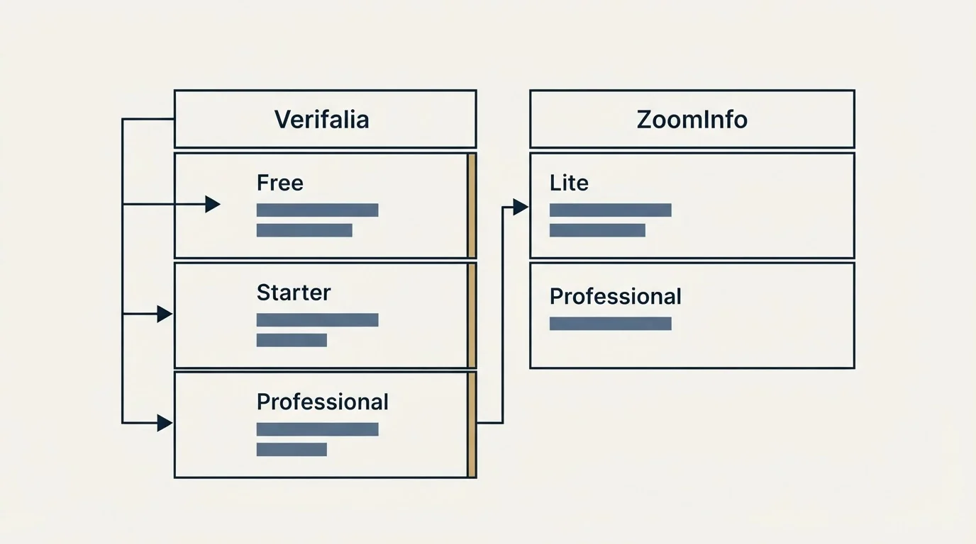 Pricing table: Pricing Comparison (Verifalia, ZoomInfo, Free, Lite)