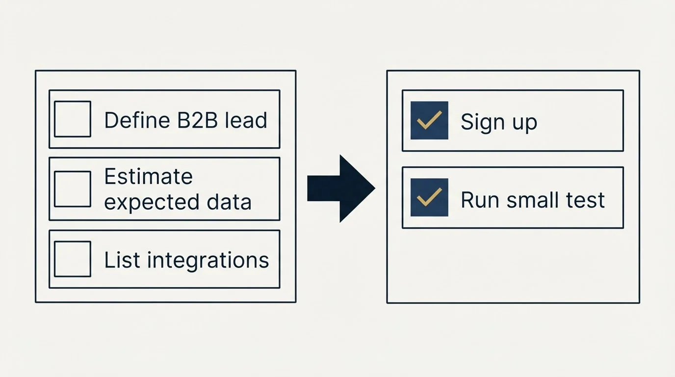 Before-and-after steps: Getting Started Checklist (Define B2B lead, Estimate expected data, List integrations, Sign up)