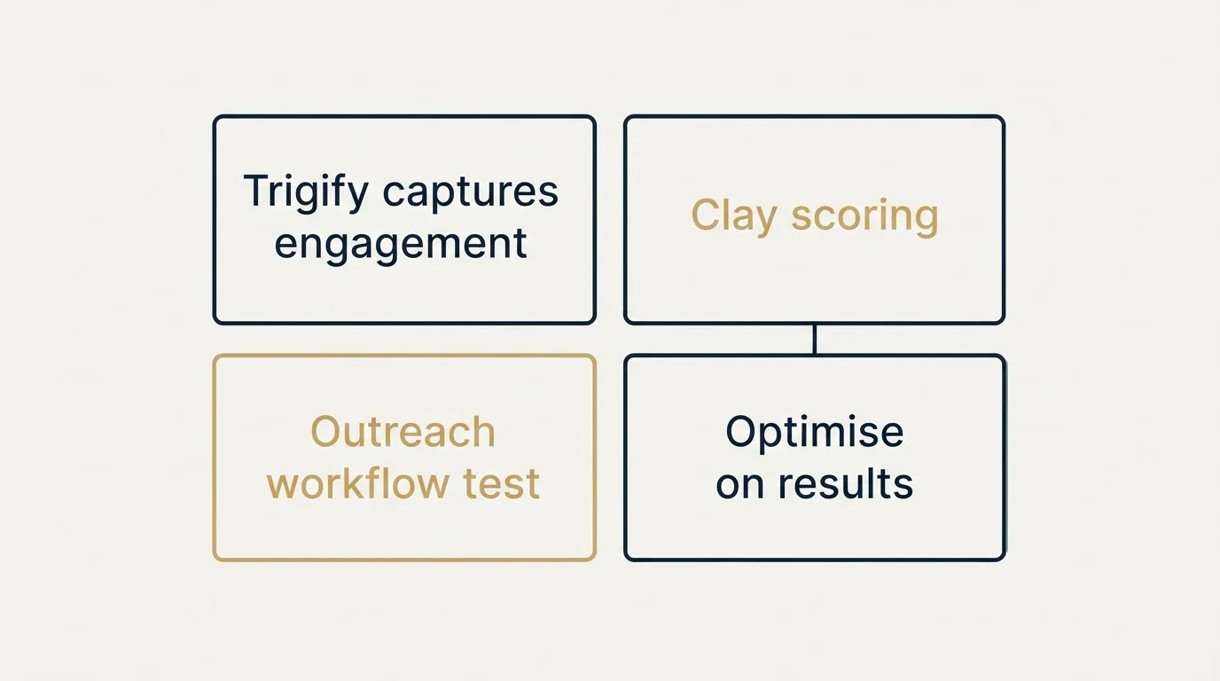 Schematic: Where to Start (Trigify captures engagement, Clay scoring, Outreach workflow test, Optimise on results)
