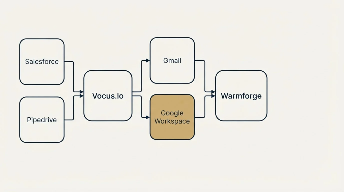 Integration schematic: Integration Ecosystem (Vocus.io, Warmforge, Gmail, Google Workspace)
