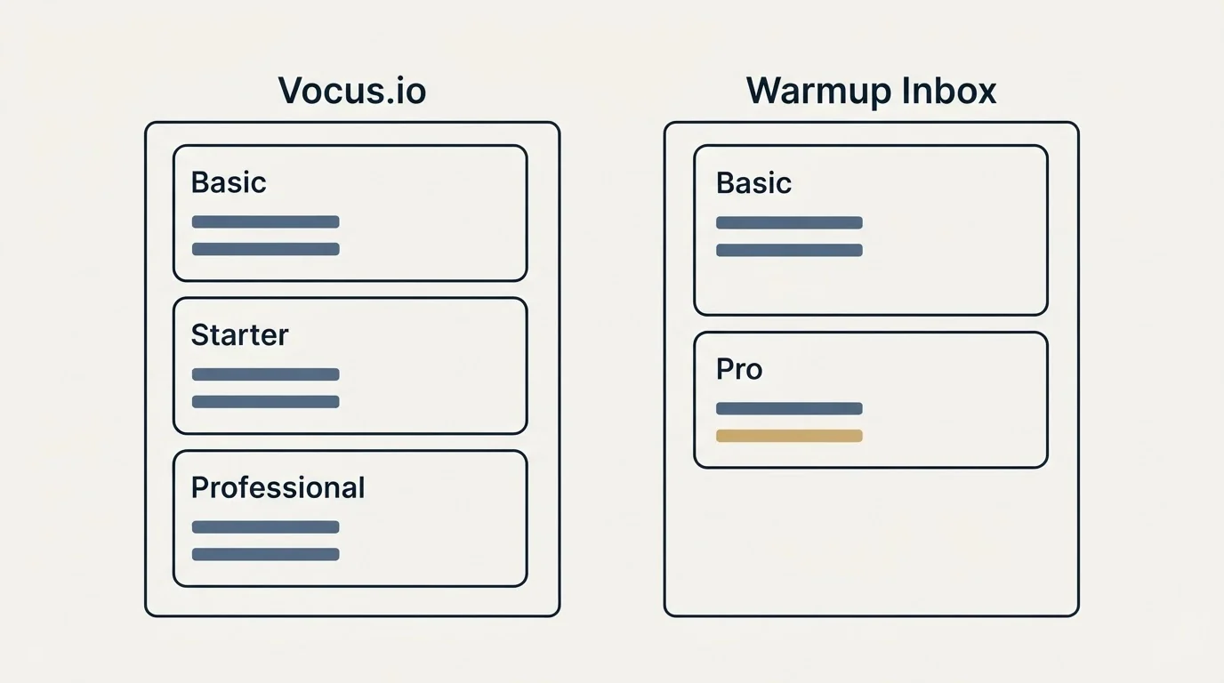Pricing panels: Pricing Comparison (Vocus.io, Warmup Inbox, Basic, Starter)