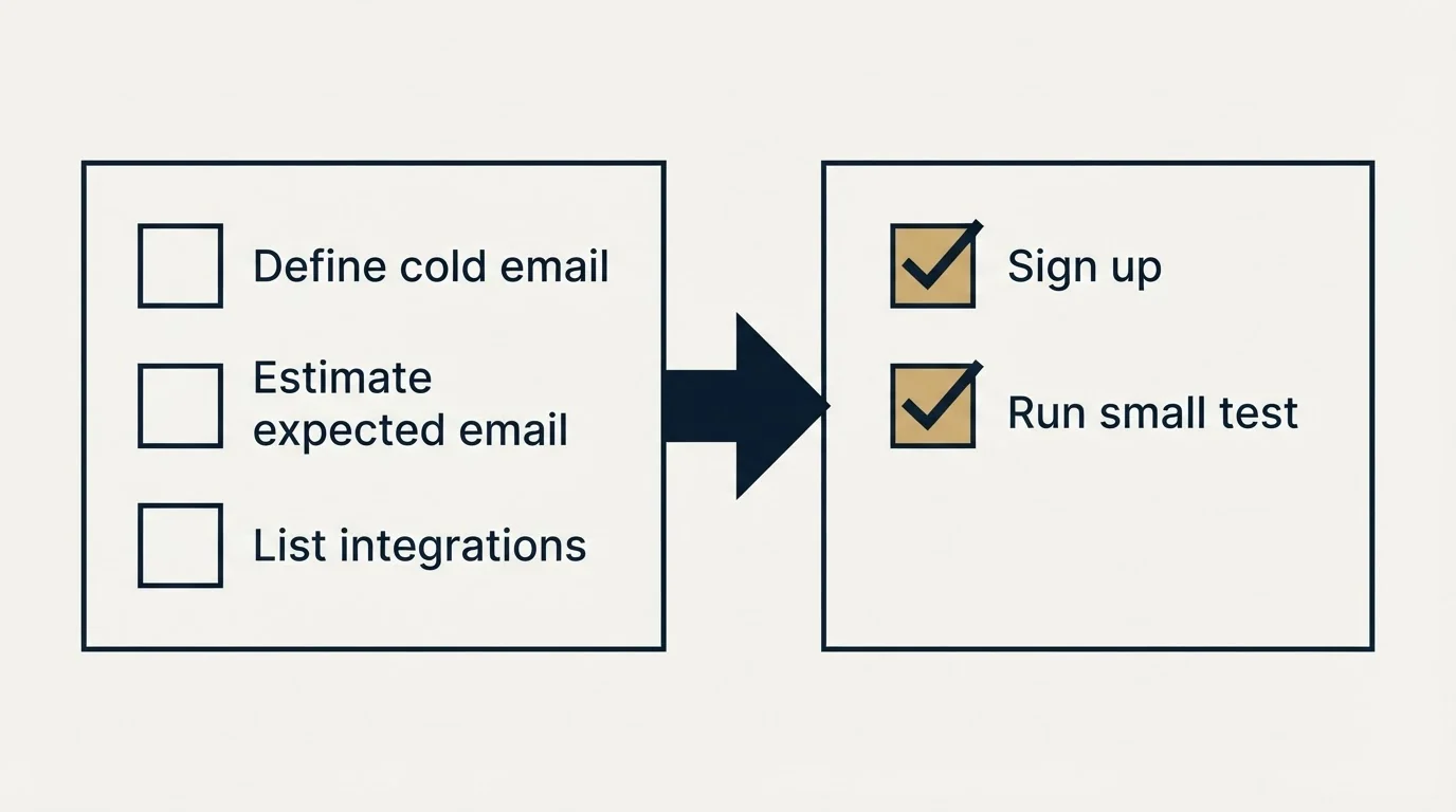Before-and-after steps: Getting Started Checklist (Define cold email, Estimate expected email, List integrations, Sign up)