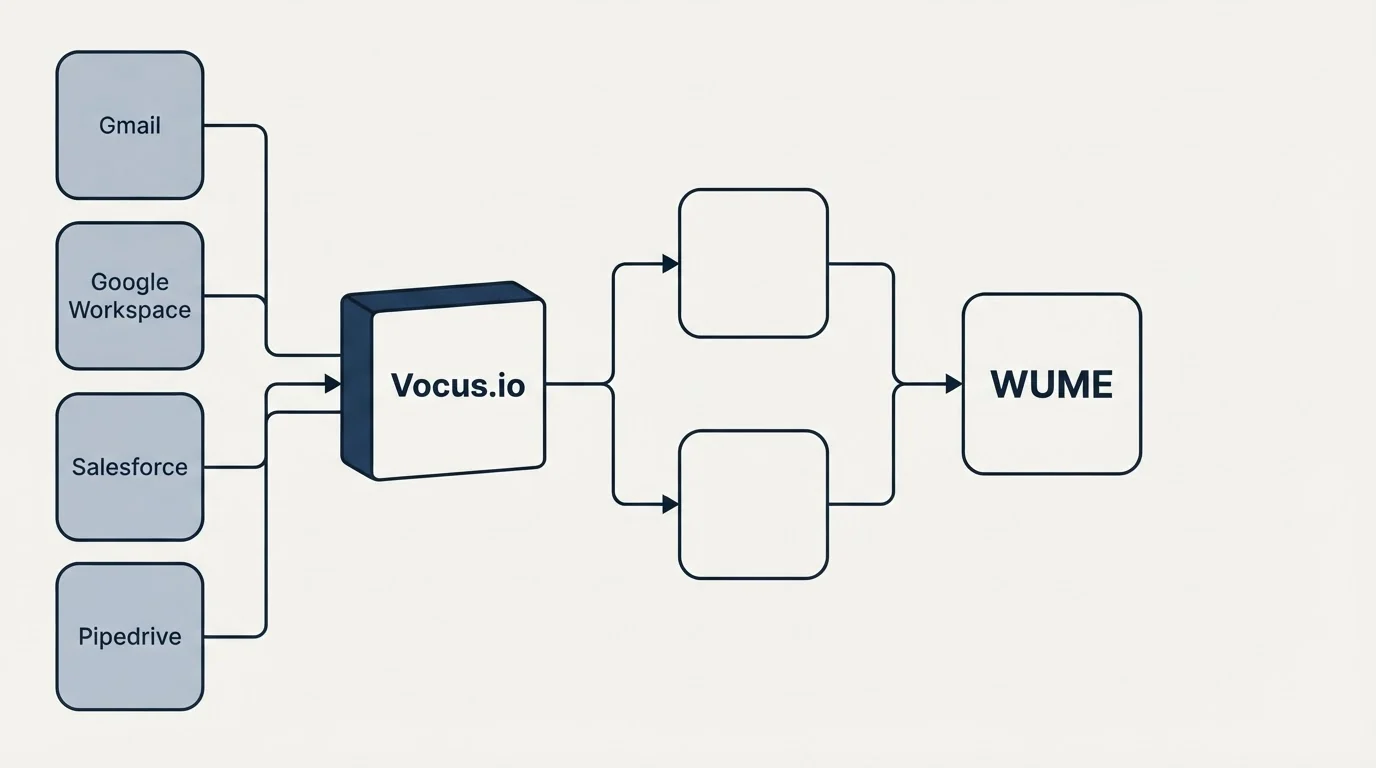 Integration flow: Integration Ecosystem (Vocus.io, WUME, Gmail, Google Workspace)