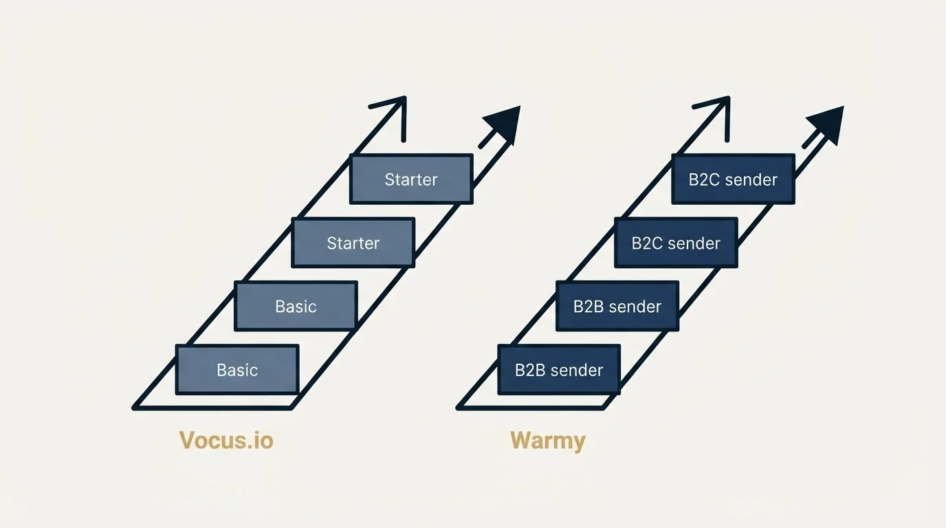 Pricing ladder: Pricing Comparison (Vocus.io, Warmy, Basic, B2B sender)