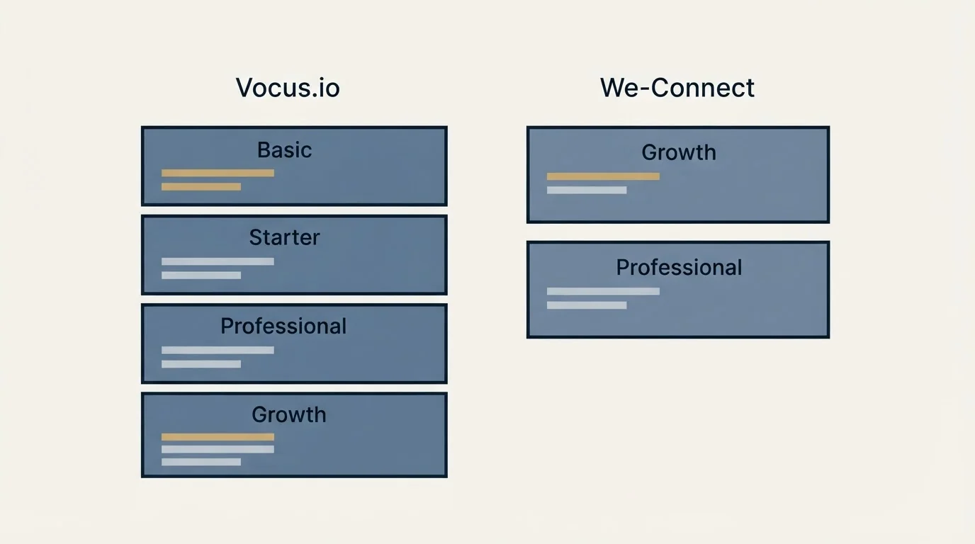 Pricing panels: Pricing Comparison (Vocus.io, We-Connect, Basic, Growth)
