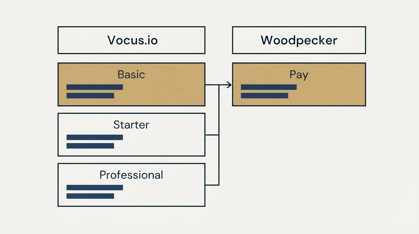 Pricing table: Pricing Comparison (Vocus.io, Woodpecker, Basic, Pay)