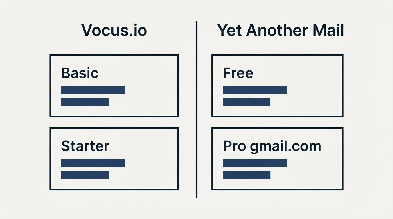 Pricing table: Pricing Comparison (Vocus.io, Yet Another Mail, Basic, Free)