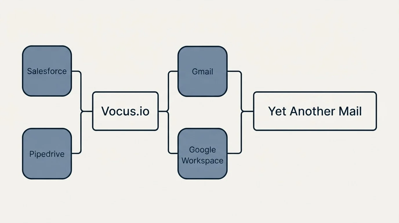 Integration schematic: Integration Ecosystem (Vocus.io, Yet Another Mail, Gmail, Google Workspace)
