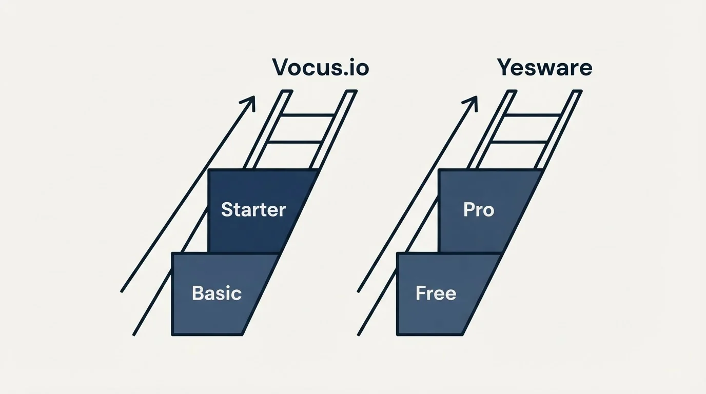 Pricing ladder: Pricing Comparison (Vocus.io, Yesware, Basic, Free)